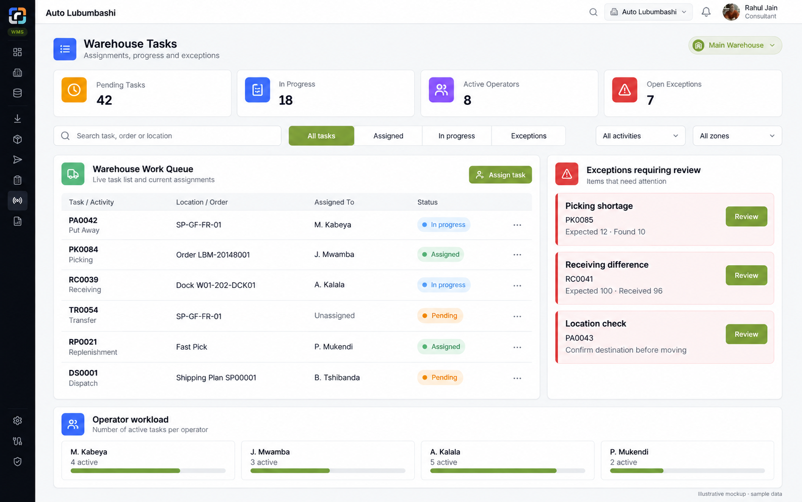 Illustrative Renkei warehouse task screen with operator assignments, progress, exceptions and workload; sample data